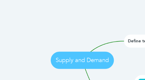 Mind Map: Supply and Demand