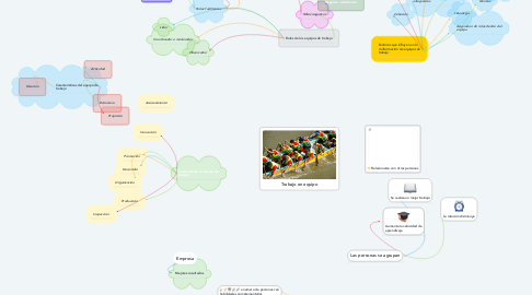 Mind Map: Trabajo en equipo