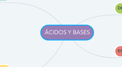 Mind Map: ÁCIDOS Y BASES