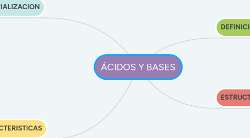 Mind Map: ÁCIDOS Y BASES