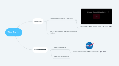 Mind Map: The Arctic