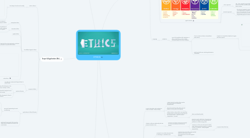 Mind Map: ETHICS