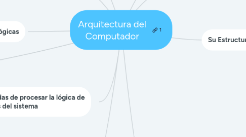 Mind Map: Arquitectura del Computador