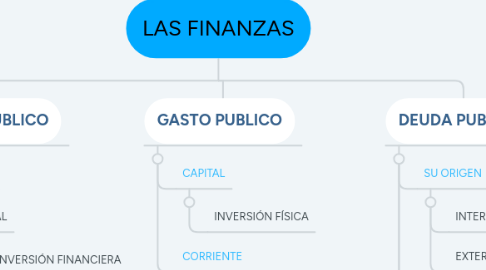 Mind Map: LAS FINANZAS