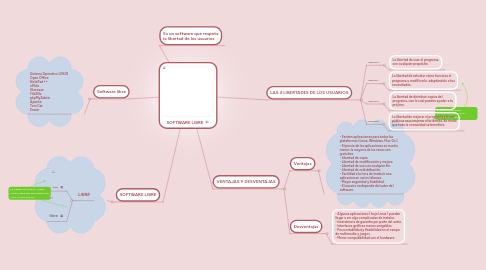 Mind Map: SOFTWARE LIBRE