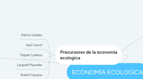 Mind Map: ECONOMÍA ECOLOGICA