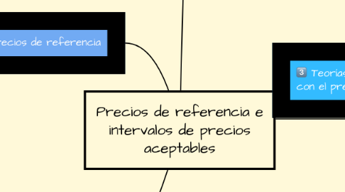 Mind Map: Precios de referencia e intervalos de precios aceptables
