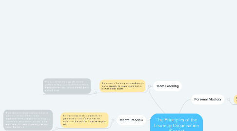 Mind Map: The Principles of the Learning Organisation (Senge)