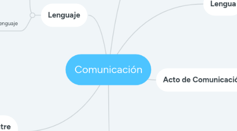 Mind Map: Comunicación