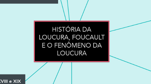 Mind Map: HISTÓRIA DA LOUCURA, FOUCAULT E O FENÔMENO DA LOUCURA