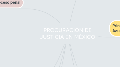 Mind Map: PROCURACION DE JUSTICIA EN MÉXICO