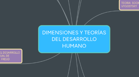 Mind Map: DIMENSIONES Y TEORÍAS DEL DESARROLLO HUMANO