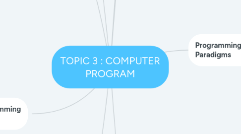 Mind Map: TOPIC 3 : COMPUTER PROGRAM