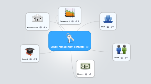 Mind Map: School Management Software