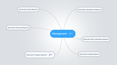 Mind Map: Management