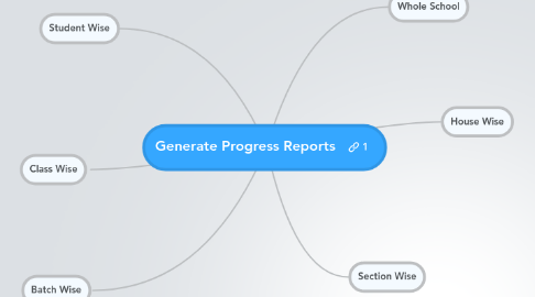 Mind Map: Generate Progress Reports