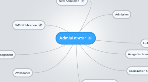 Mind Map: Administrator