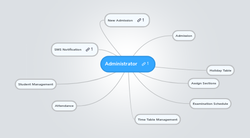 Mind Map: Administrator