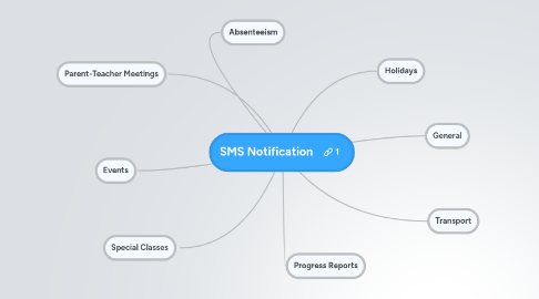 Mind Map: SMS Notification