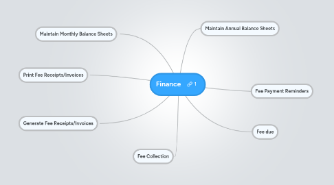 Mind Map: Finance