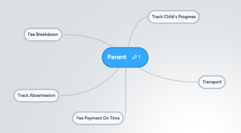 Mind Map: Parent