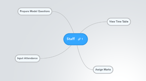 Mind Map: Staff