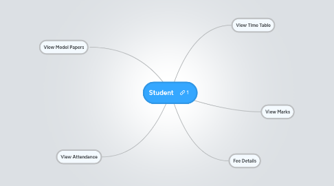 Mind Map: Student