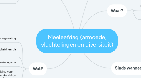 Mind Map: Meeleefdag (armoede, vluchtelingen en diversiteit)