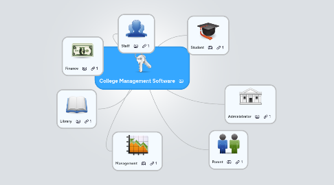 Mind Map: College Management Software