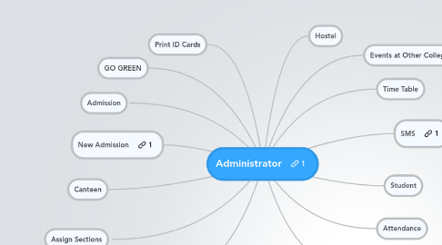 Mind Map: Administrator