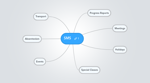 Mind Map: SMS