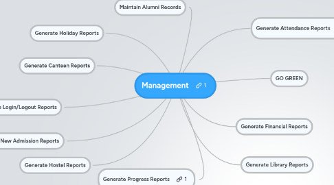Mind Map: Management