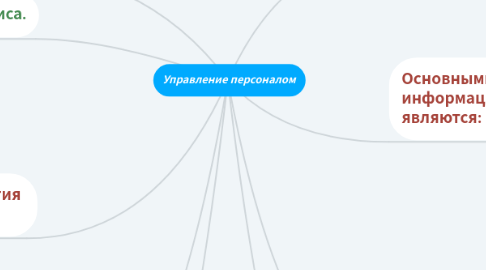 Mind Map: Управление персоналом