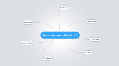 Mind Map: Generate Attendance Reports