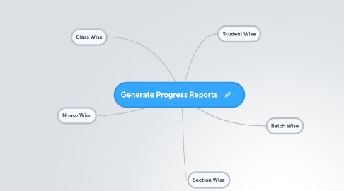 Mind Map: Generate Progress Reports