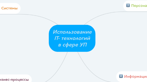 Mind Map: Использование IT- технологий в сфере УП