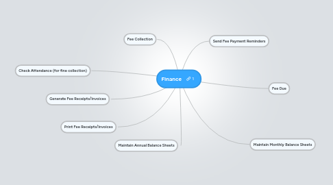 Mind Map: Finance