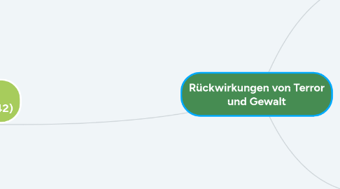 Mind Map: Rückwirkungen von Terror und Gewalt