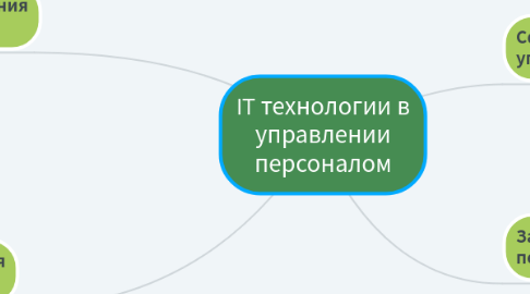 Mind Map: IT технологии в управлении персоналом