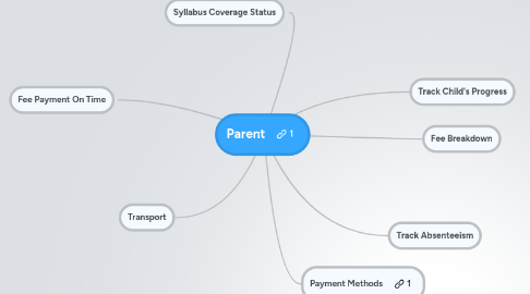 Mind Map: Parent