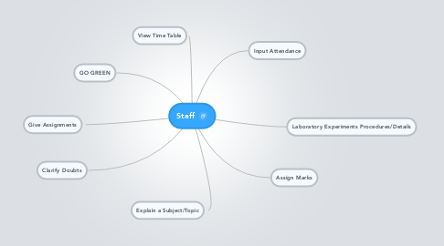 Mind Map: Staff