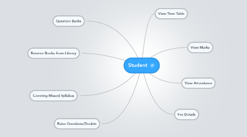 Mind Map: Student