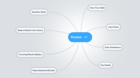 Mind Map: Student