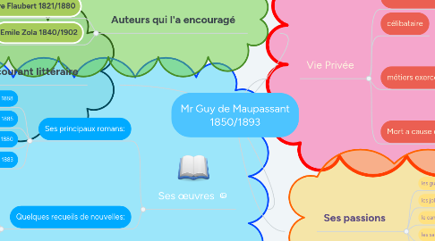 Mind Map: Mr Guy de Maupassant 1850/1893