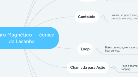 Mind Map: Roteiro Magnético - Técnica da Lasanha