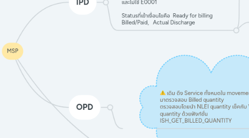 Mind Map: MSP