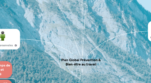 Mind Map: Plan Global Prévention & Bien-être au travail