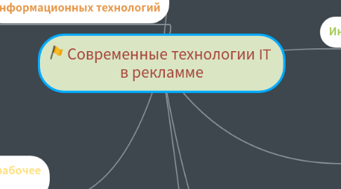 Mind Map: Современные технологии IT в рекламме