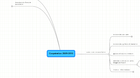Mind Map: Coopération 2009-2010