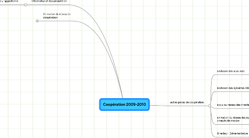 Mind Map: Coopération 2009-2010